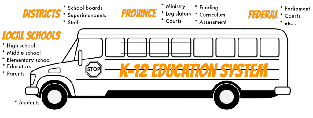Illustration of the Canadian education system
