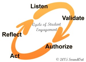 Cycle of Student Engagement