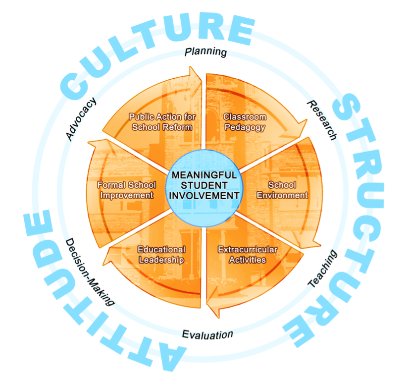 Spheres of Meaningful Student Involvement (c) 2015 SoundOut.