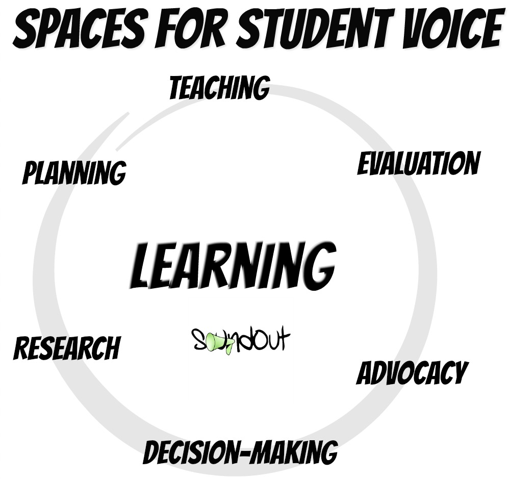 Spaces for Student Voice