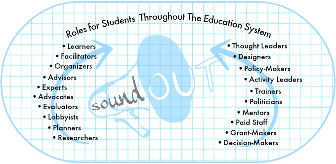 These are roles for students throughout education by Adam Fletcher for SoundOut.